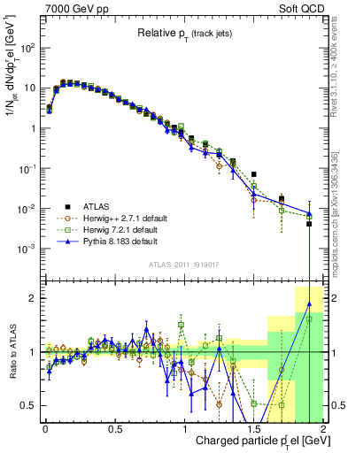 Plot of ptrel in 7000 GeV pp collisions