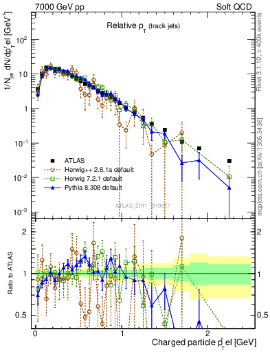Plot of ptrel in 7000 GeV pp collisions