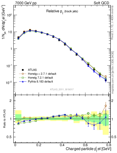 Plot of ptrel in 7000 GeV pp collisions