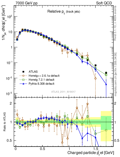 Plot of ptrel in 7000 GeV pp collisions
