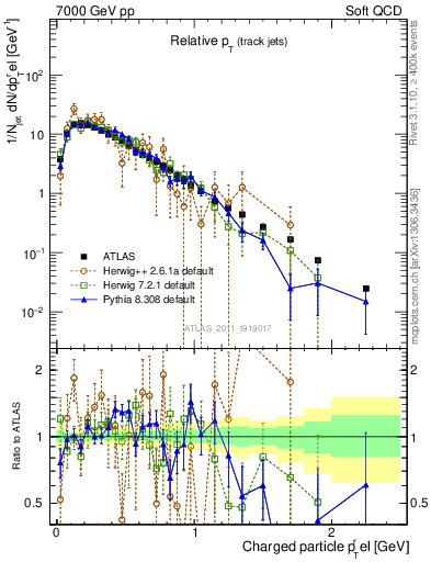 Plot of ptrel in 7000 GeV pp collisions