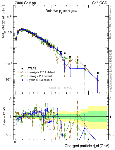 Plot of ptrel in 7000 GeV pp collisions