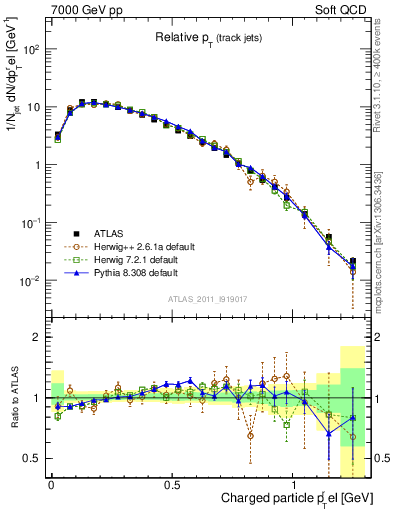 Plot of ptrel in 7000 GeV pp collisions