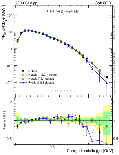 Plot of ptrel in 7000 GeV pp collisions