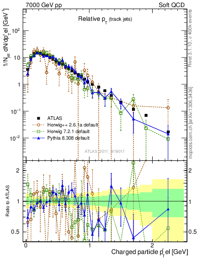 Plot of ptrel in 7000 GeV pp collisions