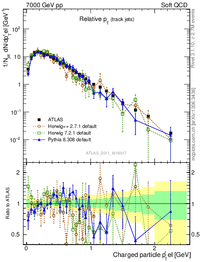 Plot of ptrel in 7000 GeV pp collisions