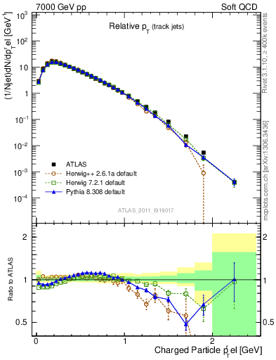Plot of ptrel in 7000 GeV pp collisions