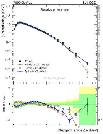 Plot of ptrel in 7000 GeV pp collisions