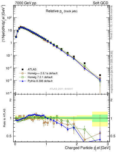 Plot of ptrel in 7000 GeV pp collisions