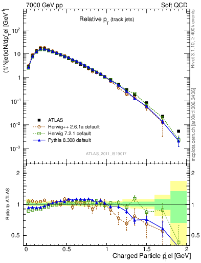Plot of ptrel in 7000 GeV pp collisions