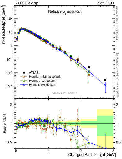 Plot of ptrel in 7000 GeV pp collisions