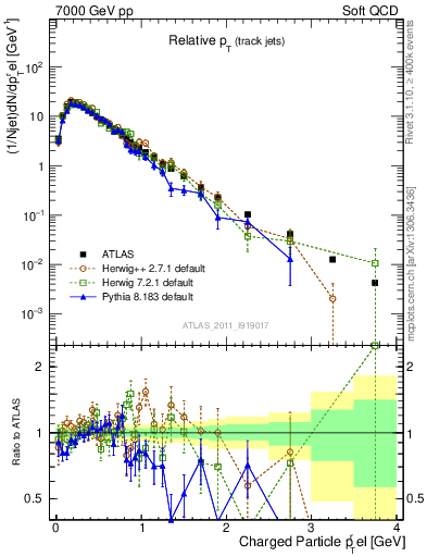 Plot of ptrel in 7000 GeV pp collisions