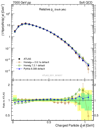 Plot of ptrel in 7000 GeV pp collisions