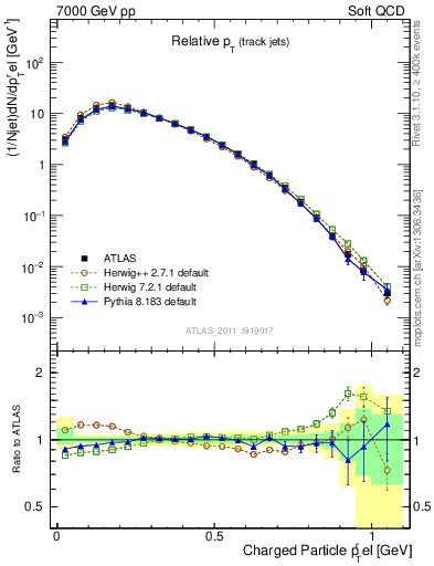 Plot of ptrel in 7000 GeV pp collisions
