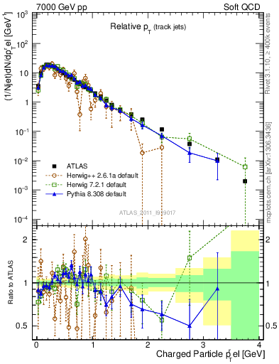 Plot of ptrel in 7000 GeV pp collisions