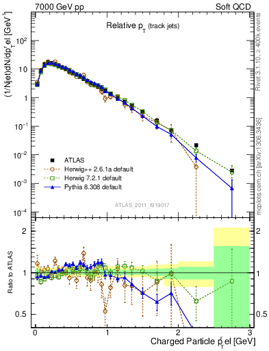 Plot of ptrel in 7000 GeV pp collisions