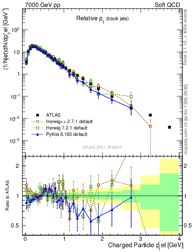 Plot of ptrel in 7000 GeV pp collisions