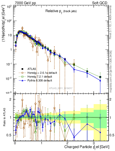 Plot of ptrel in 7000 GeV pp collisions