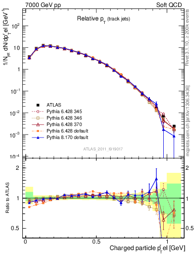 Plot of ptrel in 7000 GeV pp collisions
