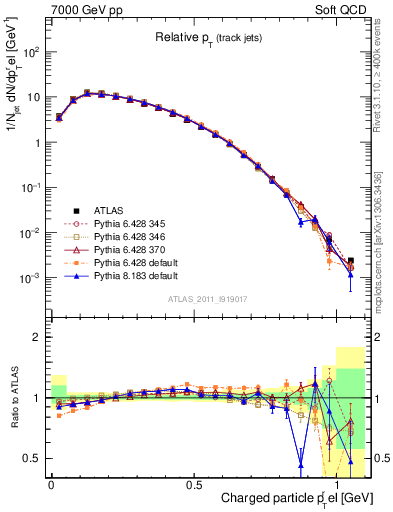 Plot of ptrel in 7000 GeV pp collisions