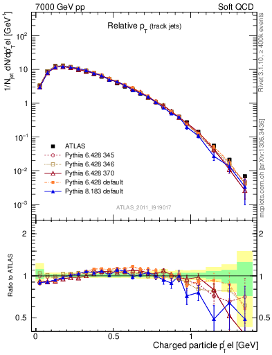 Plot of ptrel in 7000 GeV pp collisions