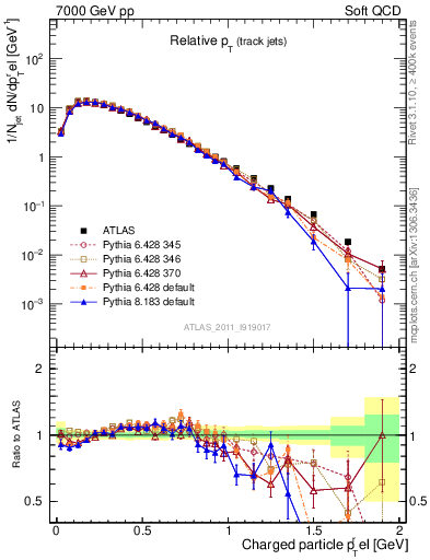 Plot of ptrel in 7000 GeV pp collisions