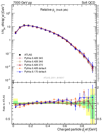 Plot of ptrel in 7000 GeV pp collisions