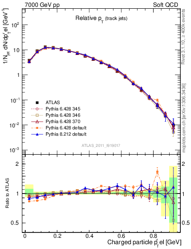 Plot of ptrel in 7000 GeV pp collisions