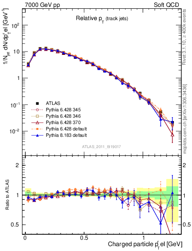 Plot of ptrel in 7000 GeV pp collisions