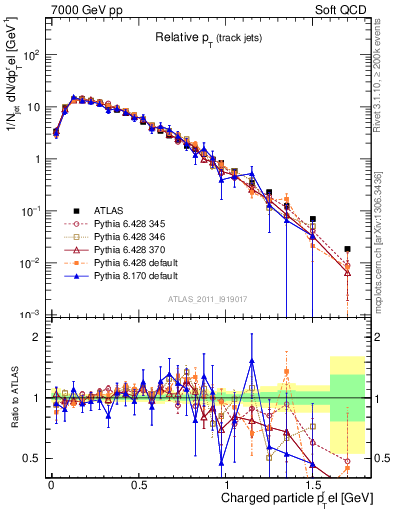 Plot of ptrel in 7000 GeV pp collisions