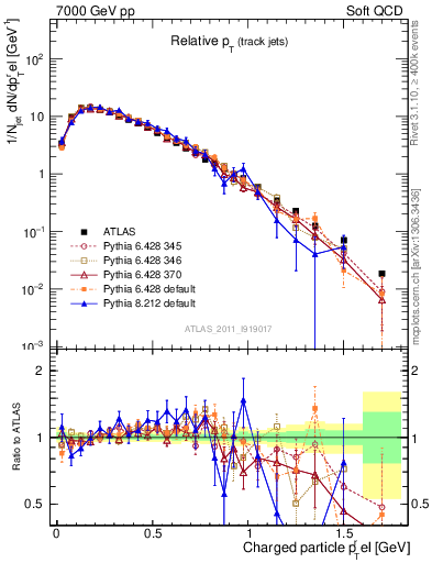 Plot of ptrel in 7000 GeV pp collisions