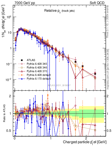 Plot of ptrel in 7000 GeV pp collisions