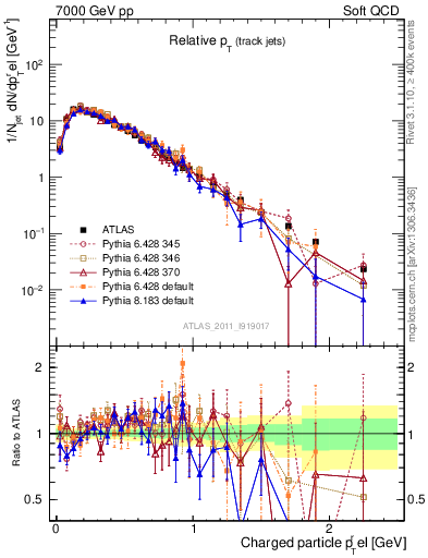 Plot of ptrel in 7000 GeV pp collisions