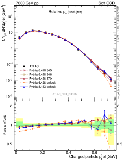 Plot of ptrel in 7000 GeV pp collisions