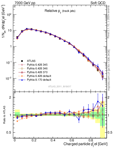 Plot of ptrel in 7000 GeV pp collisions