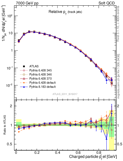 Plot of ptrel in 7000 GeV pp collisions