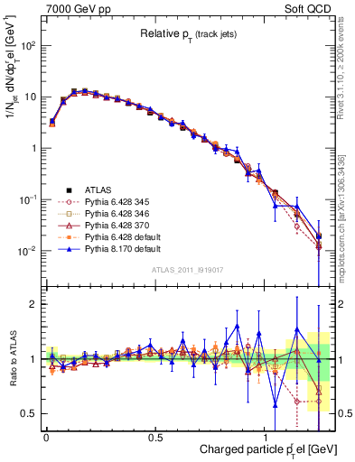 Plot of ptrel in 7000 GeV pp collisions