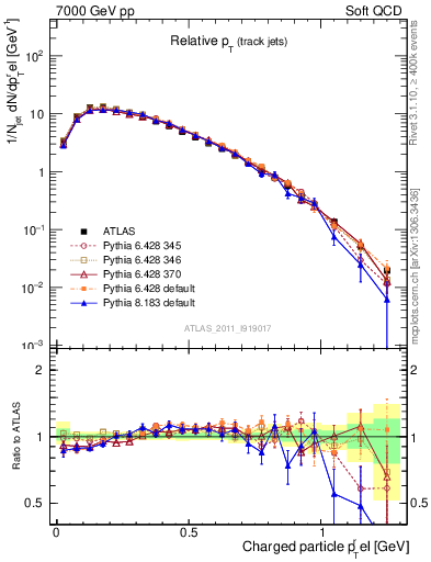 Plot of ptrel in 7000 GeV pp collisions