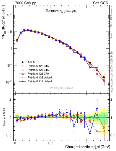 Plot of ptrel in 7000 GeV pp collisions