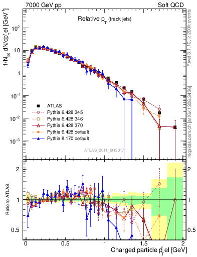 Plot of ptrel in 7000 GeV pp collisions
