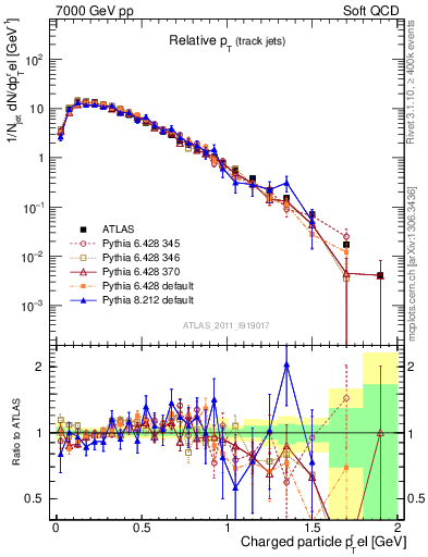 Plot of ptrel in 7000 GeV pp collisions
