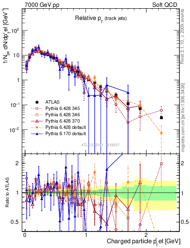 Plot of ptrel in 7000 GeV pp collisions