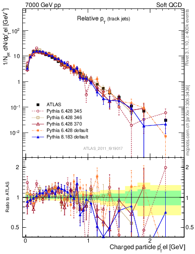Plot of ptrel in 7000 GeV pp collisions