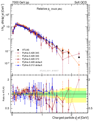 Plot of ptrel in 7000 GeV pp collisions