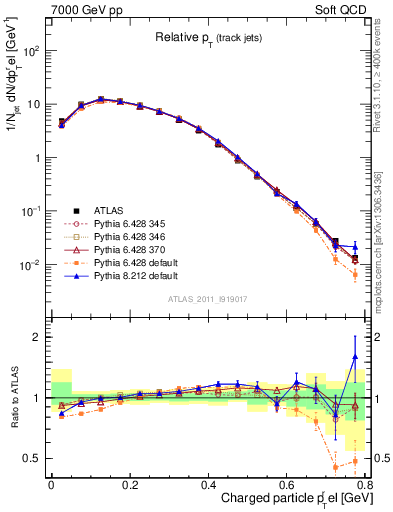 Plot of ptrel in 7000 GeV pp collisions