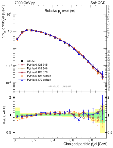 Plot of ptrel in 7000 GeV pp collisions