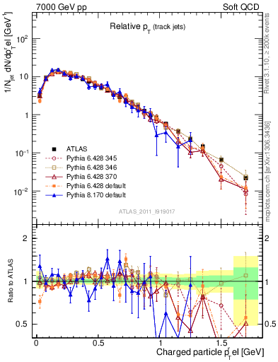 Plot of ptrel in 7000 GeV pp collisions