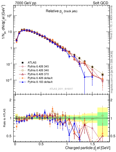 Plot of ptrel in 7000 GeV pp collisions