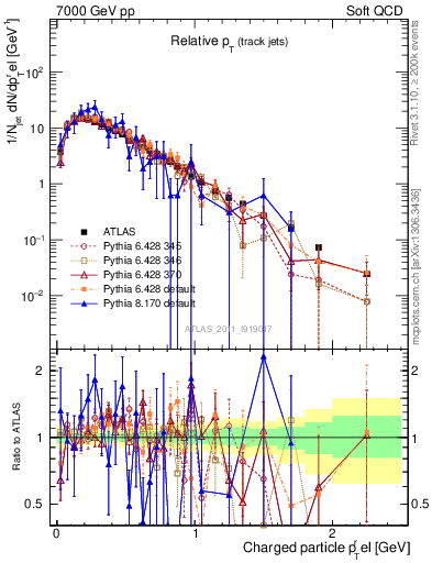 Plot of ptrel in 7000 GeV pp collisions