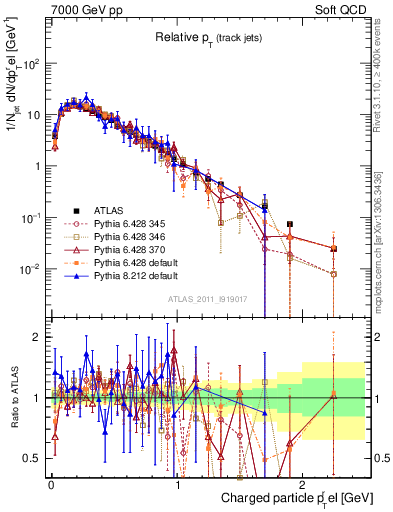 Plot of ptrel in 7000 GeV pp collisions